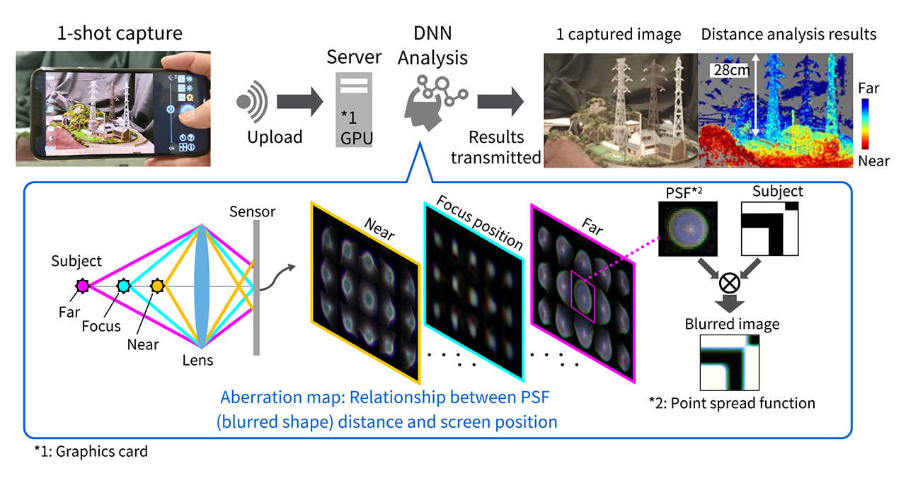 Distance estimation with a monocular camera (aberration map 3D measurement) image