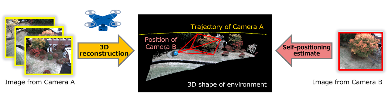 3D reconstruction/self-positioning estimate Image