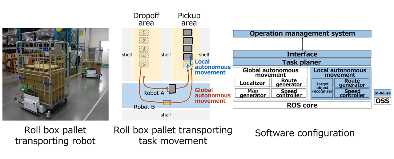 Mobile robot software platform Image