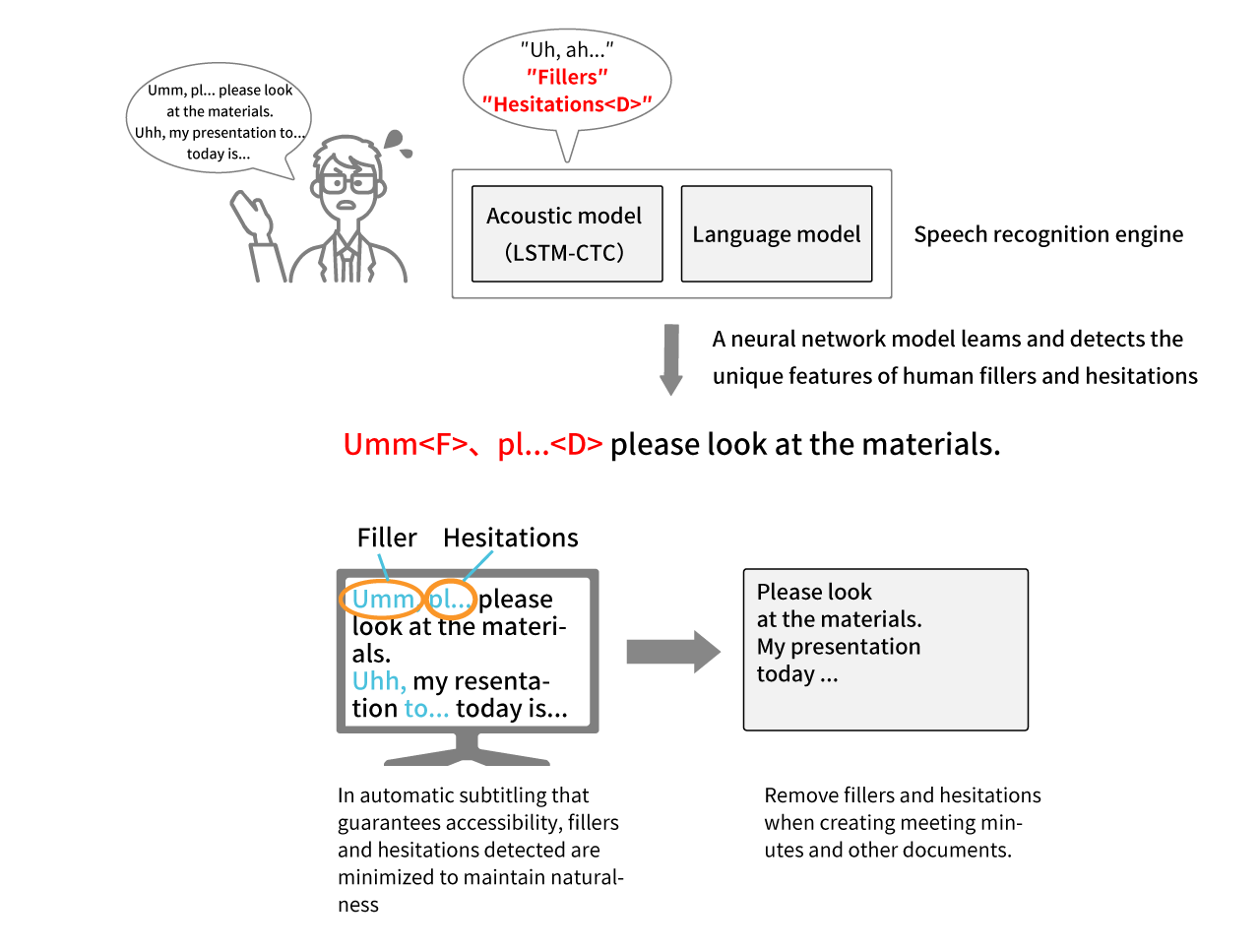 Large vocabulary speech recognition Image