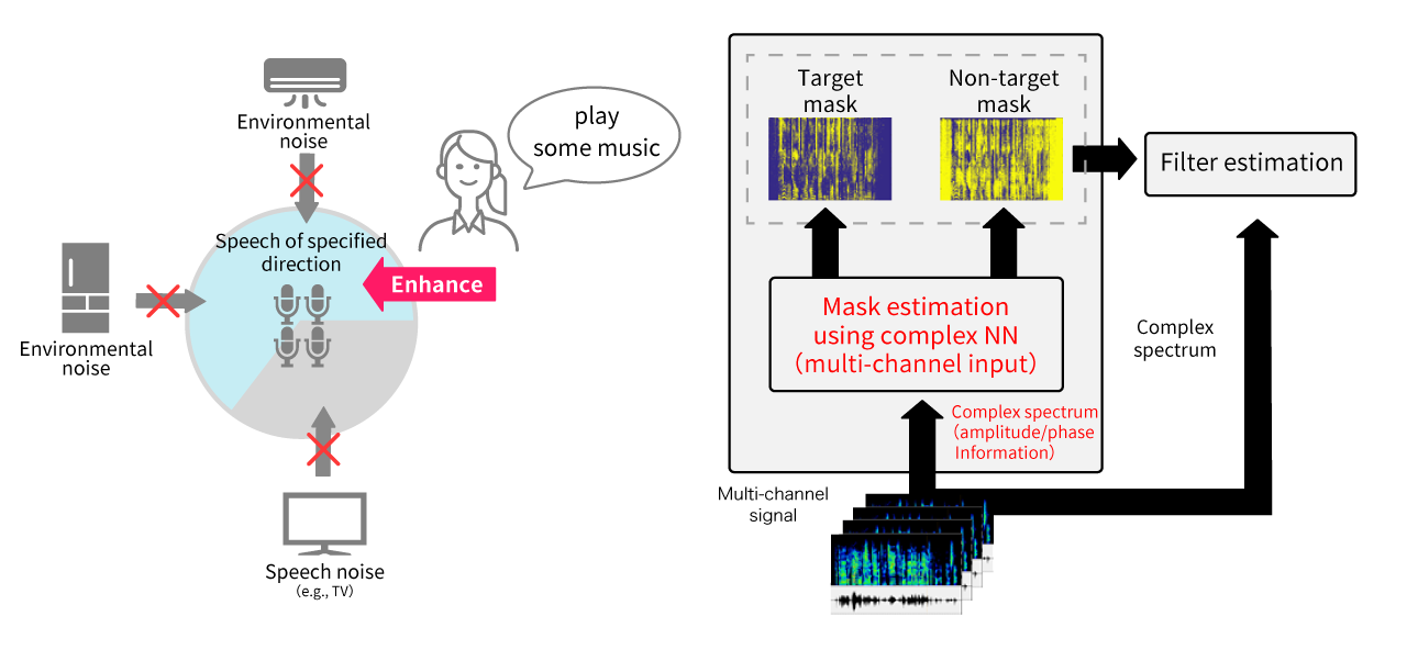 Specified direction speech enhancement Image