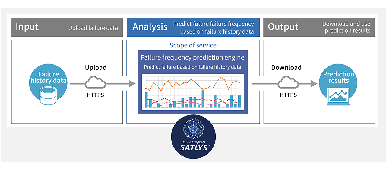 Maintenance parts inventory prediction technology Image