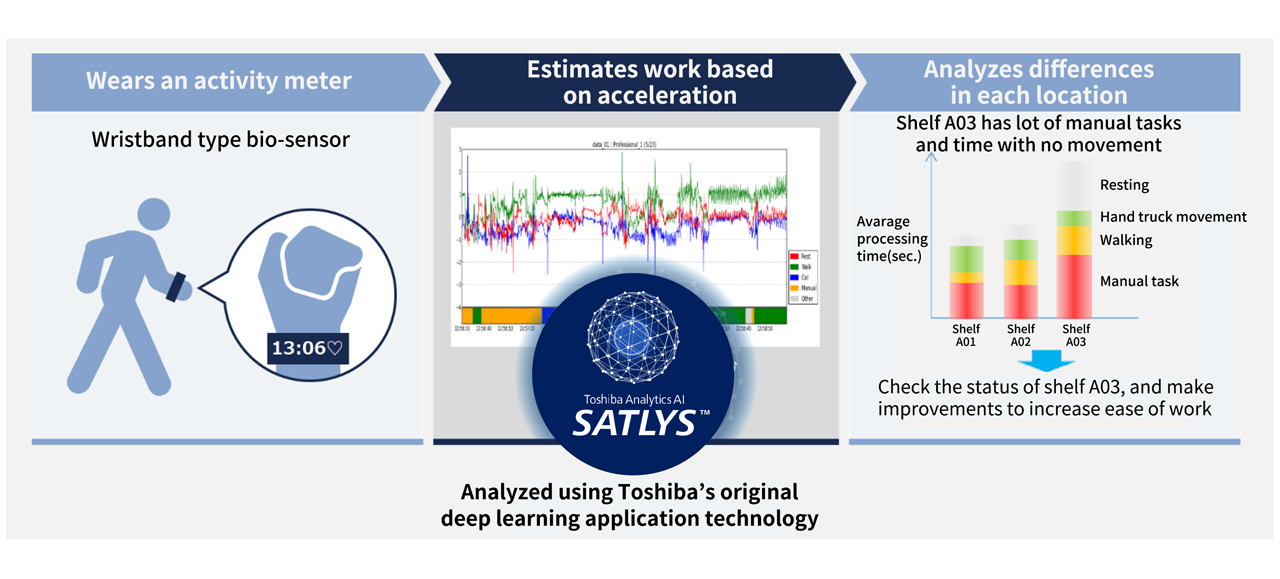 Work behavior estimation technology Image