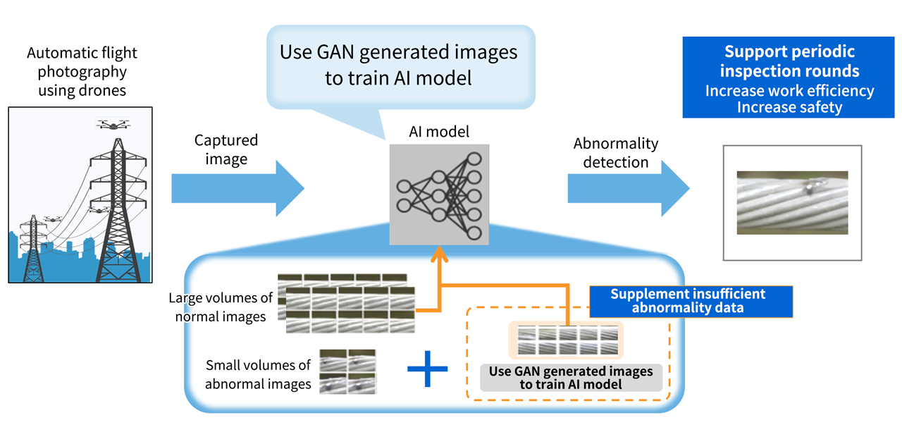Power transmission line abnormality detection technology using image generation Image