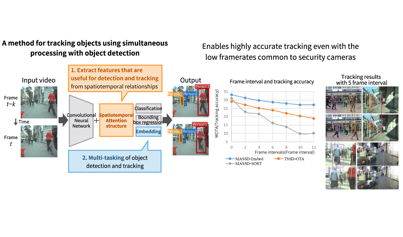 Object detection and tracking technology in video Image-1