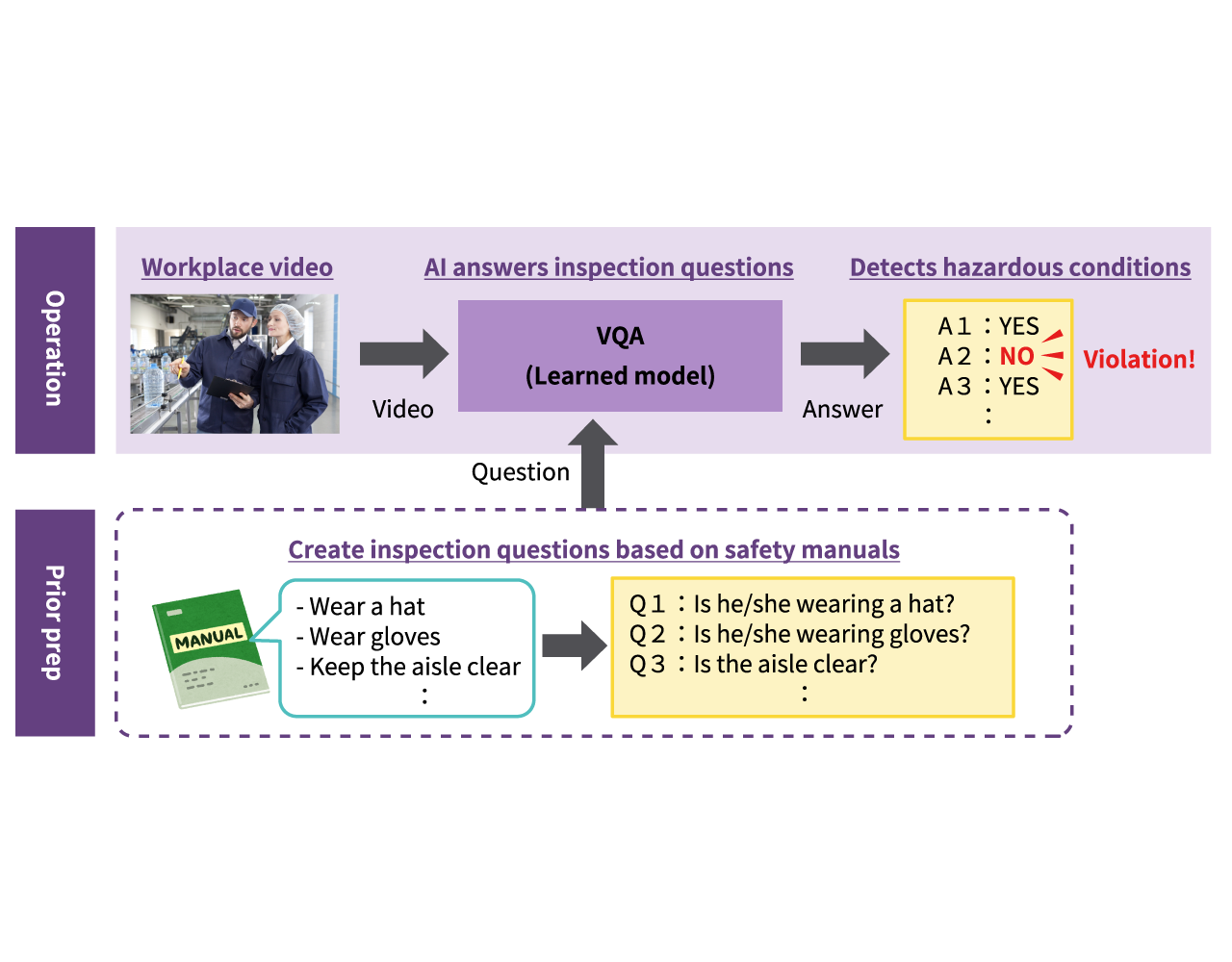 image: Risk detection technology using images and inspection questions