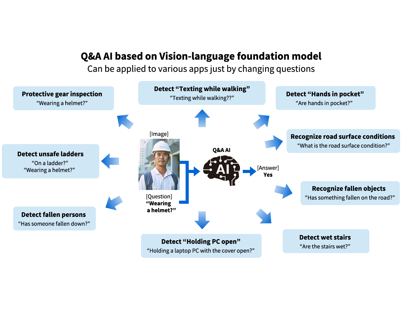 image: Risk detection technology using images and inspection questions
