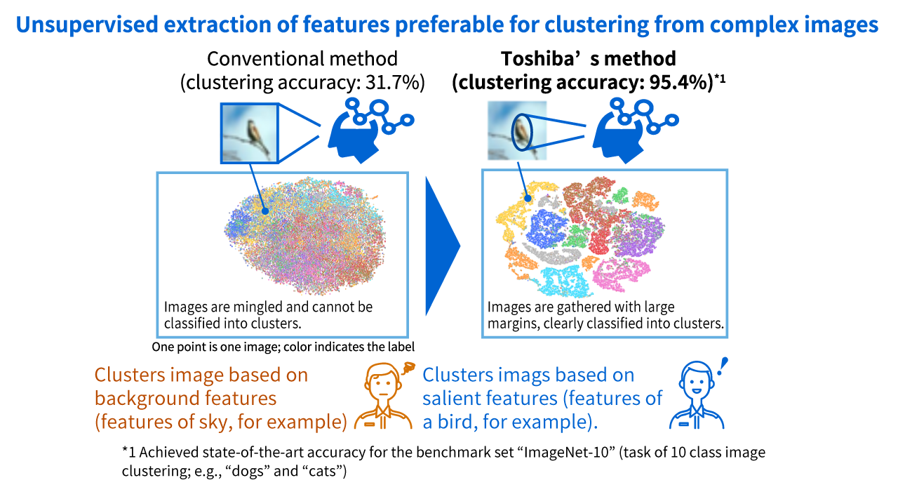 Unsupervised image clustering: IDFD Image