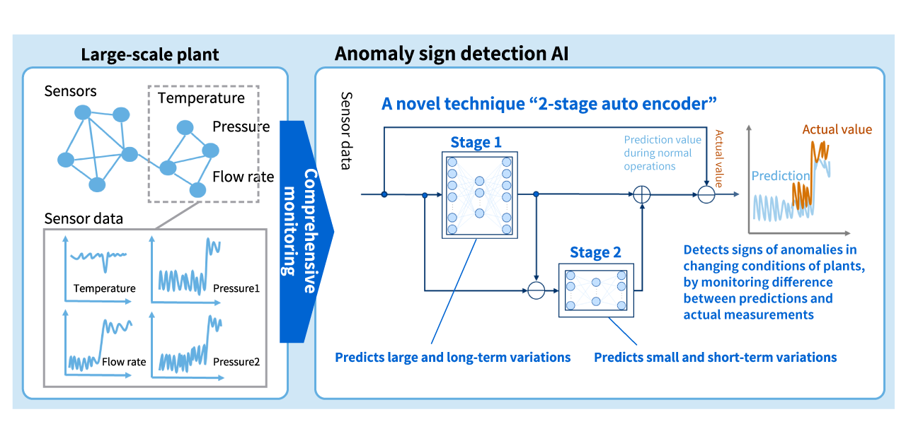 Anomaly detection technology for plants: “2-stage auto encoder” Image