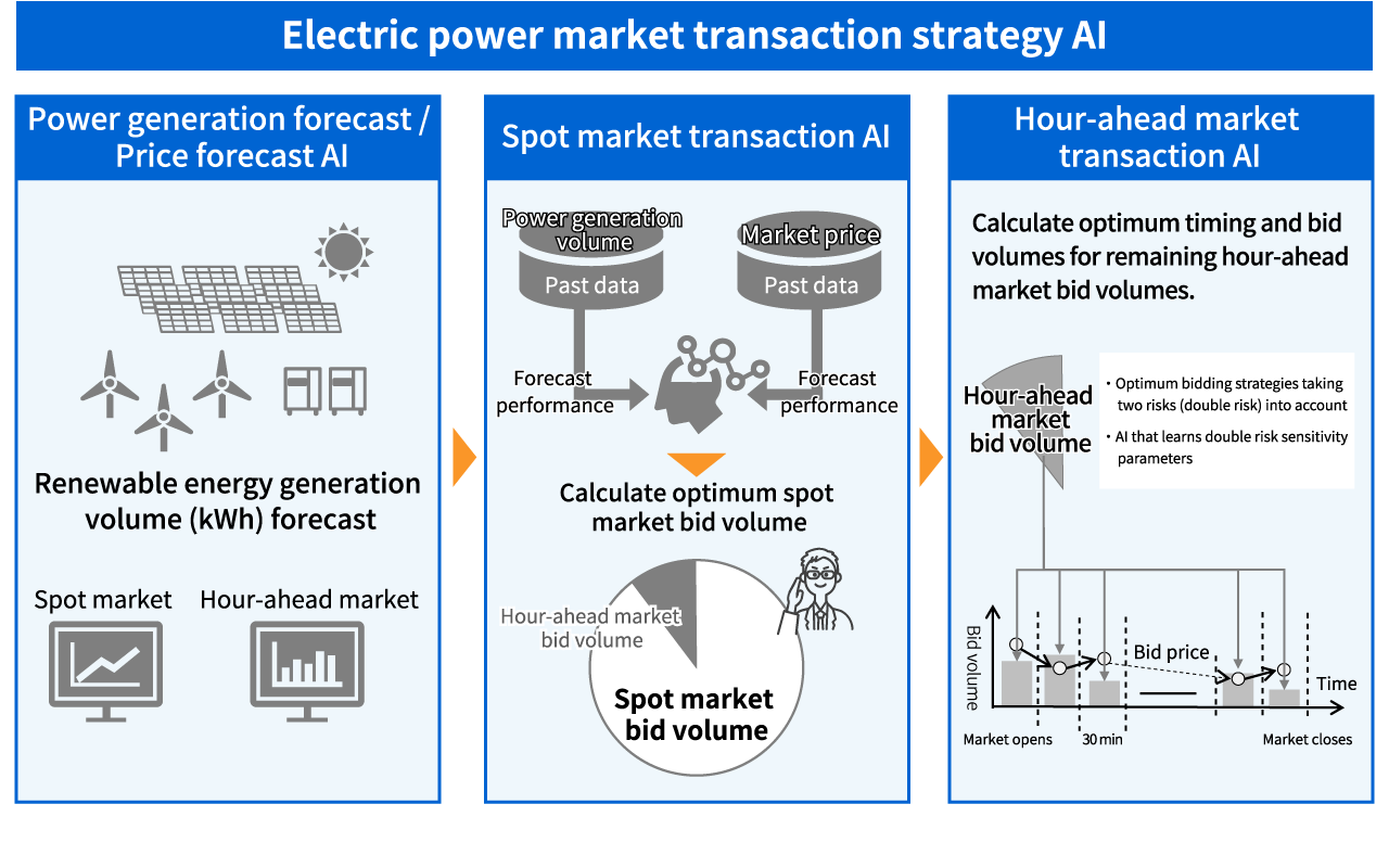Fig-01: Technologies to optimize electric power market transactions