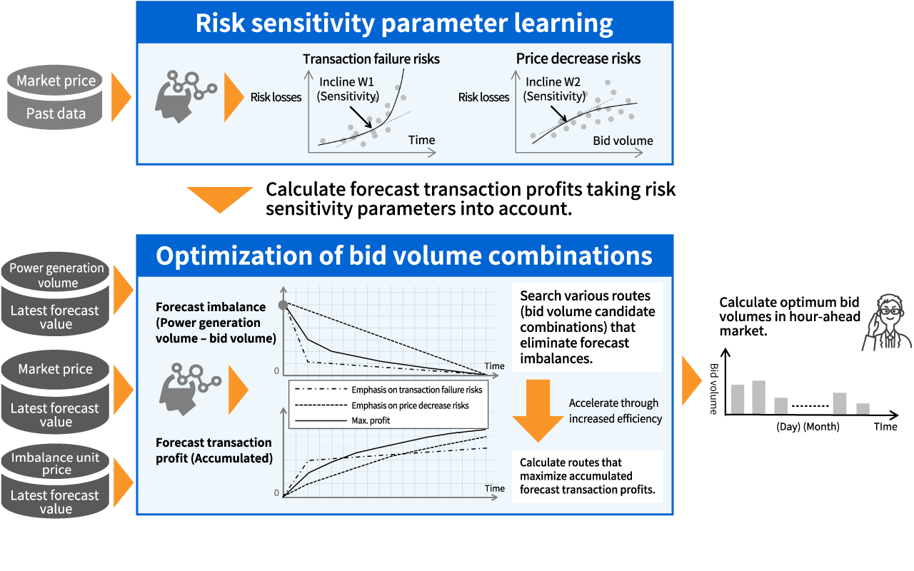 Fig-03: Technologies to optimize electric power market transactions