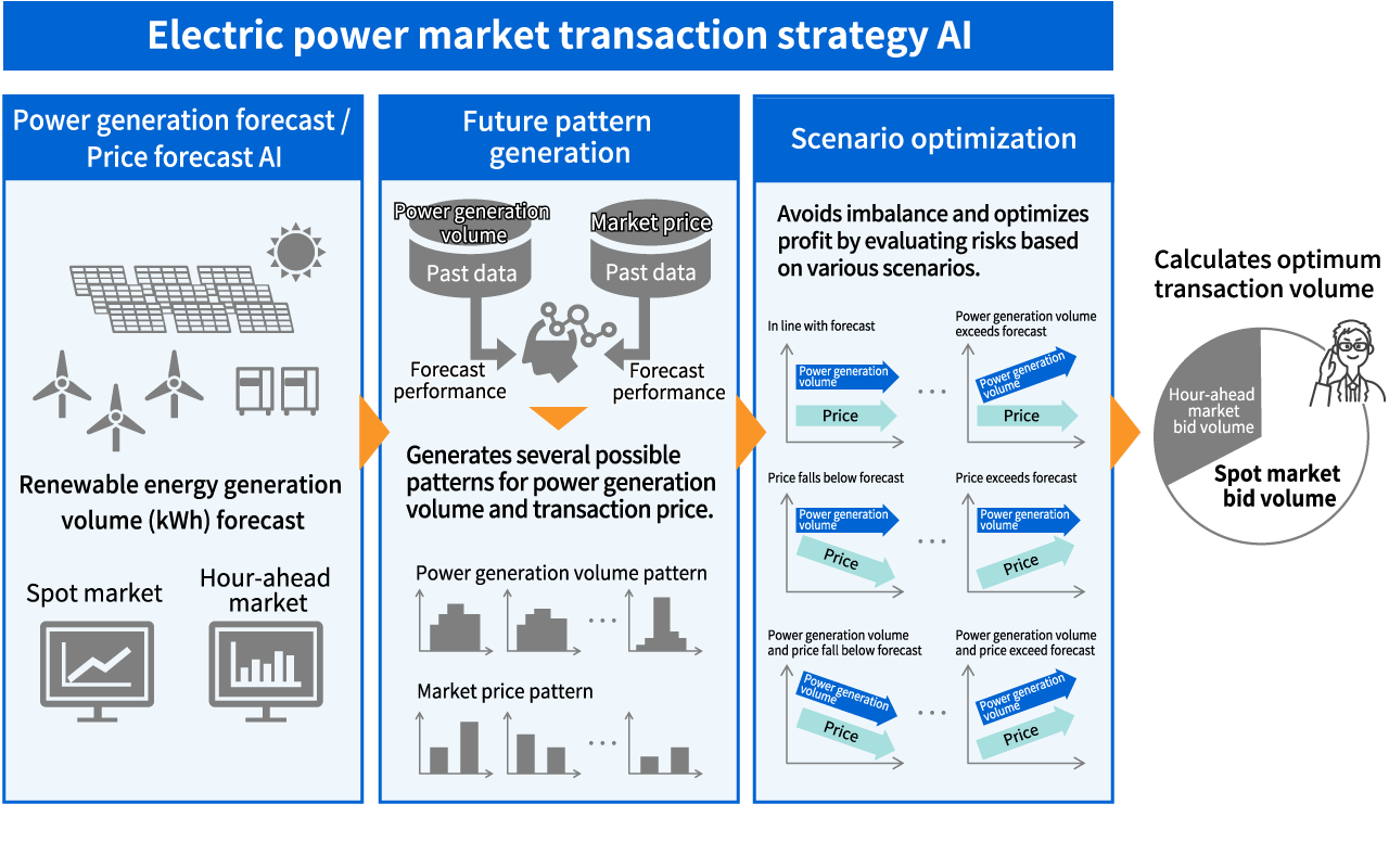 Fig-02: Technologies to optimize electric power market transactions