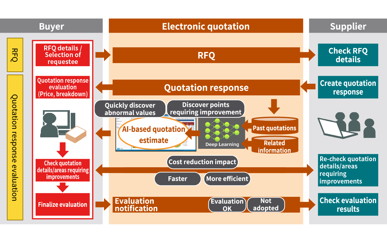 Forecasts suppliers’ quotation prices in product manufacturing. Image