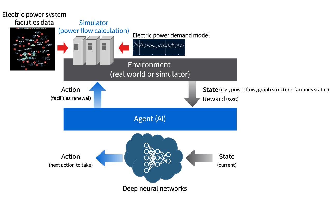 Facilities planning technologies using graph structured deep reinforcement learning Image