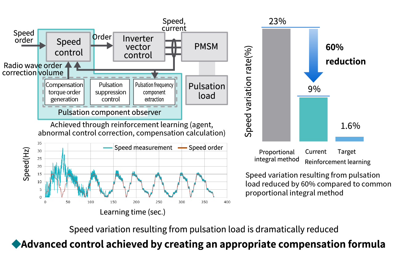 Automatic construction of PMSM drive logic using reinforcement learning Image