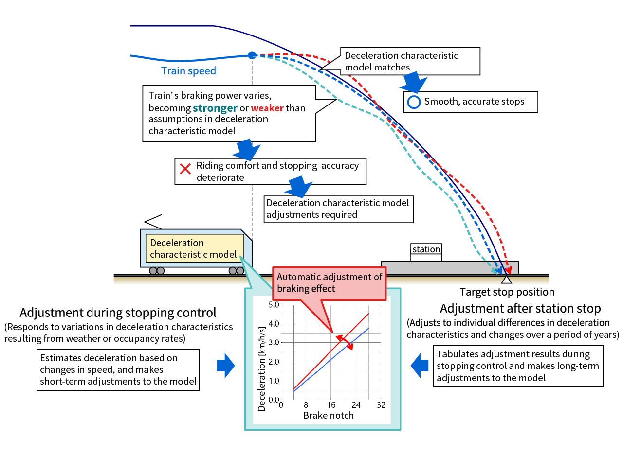 Automatic adjustment of deceleration characteristic models in Automatic Train Operation systems (ATO) Image