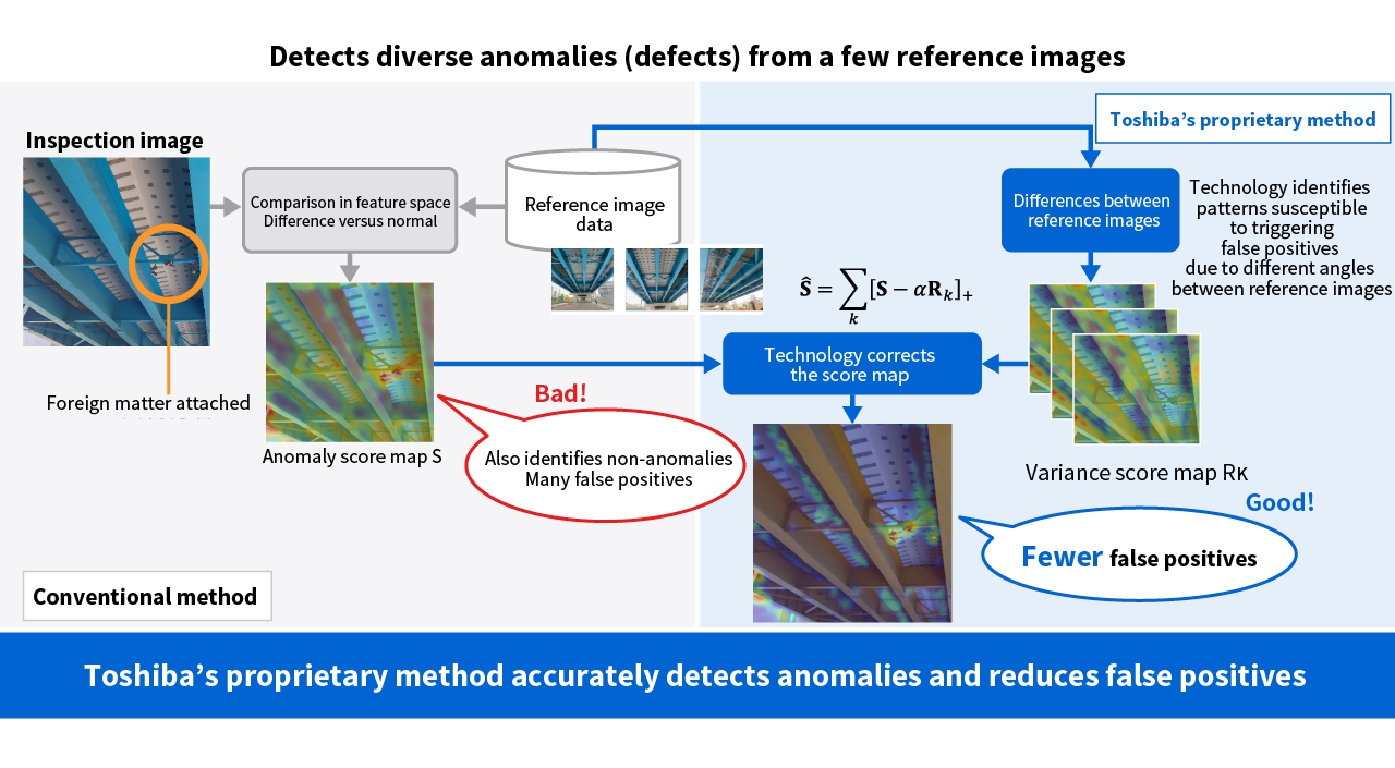 image: Image anomaly detection technology using difference between an inspection image and reference images