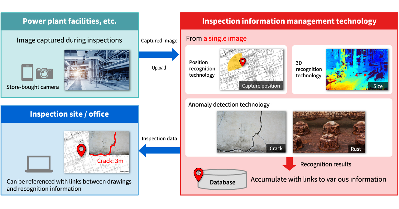 image: Inspection information management technology for infrastructure maintenance inspections