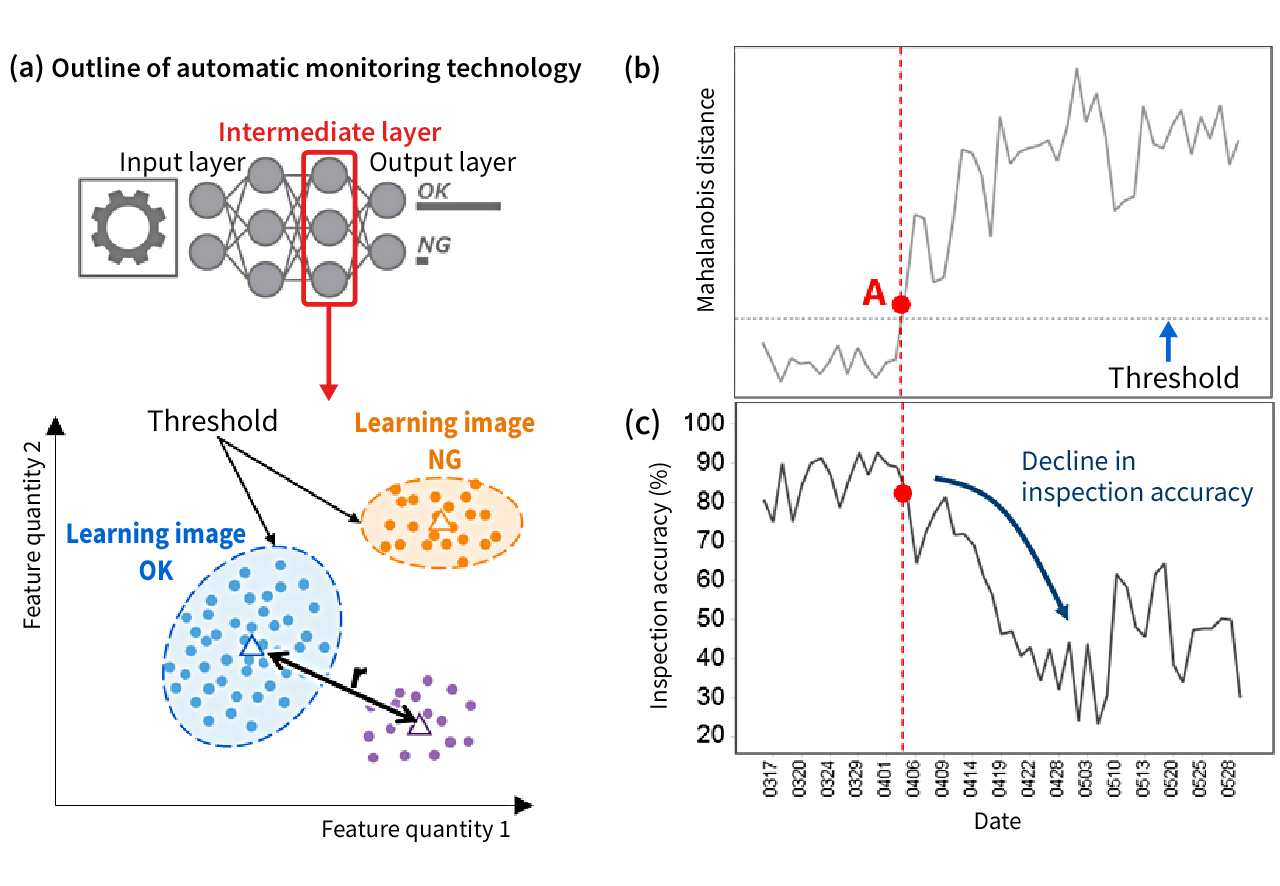 image: Automatic monitoring technology to detect decline in accuracy of AI image inspection on manufacturing lines