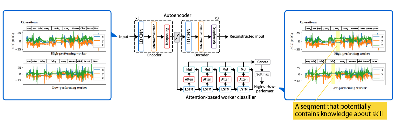image: Technology for comparing the work of skilled workers and beginners