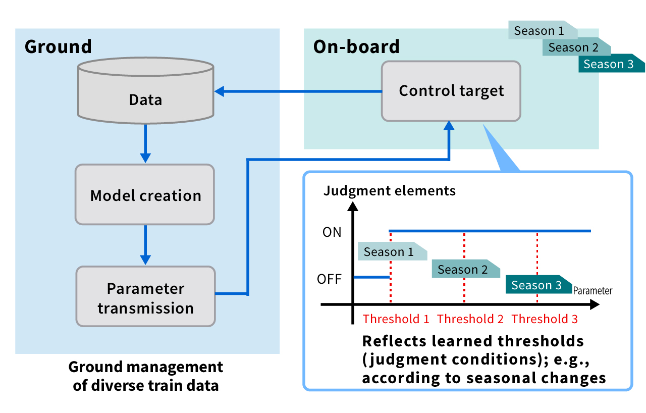 image: Automated machine learning for train A/C operation models that adapt to changes in the environment