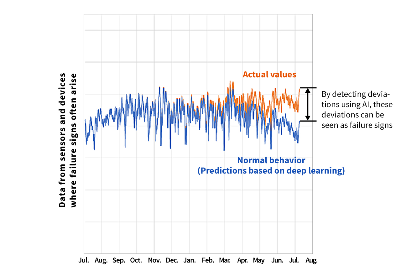 image: Facilities failure sign detection technology: Detects deviations from normal behavior