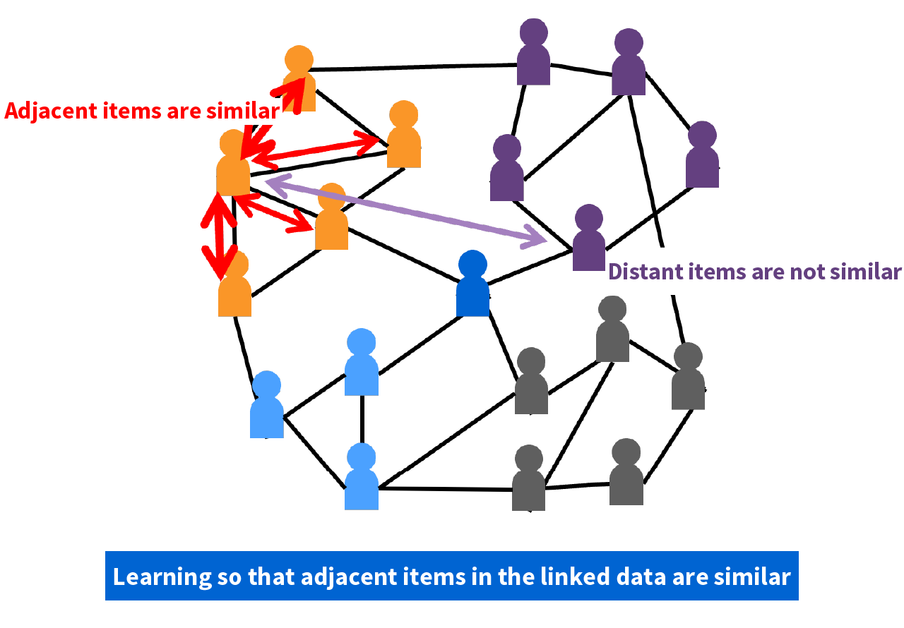 image: Unsupervised connection data learning technology