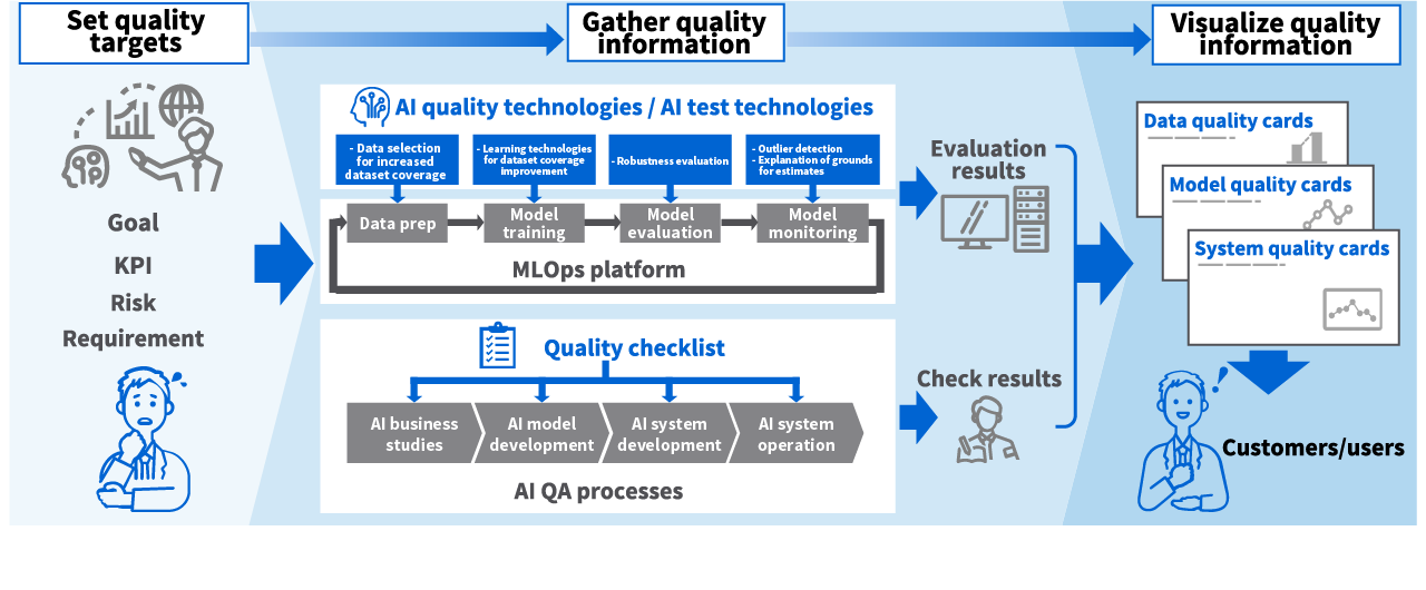 image: AI Quality Card Generation System for Automatically Visualizing AI Quality