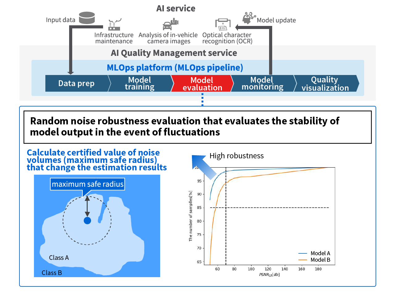 image: Robustness evaluation method based on maximum radius of safety for incidental noise