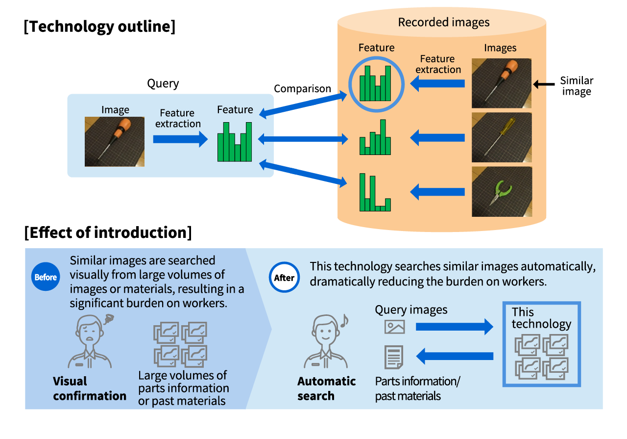 image: Similar image search technology using deep learning