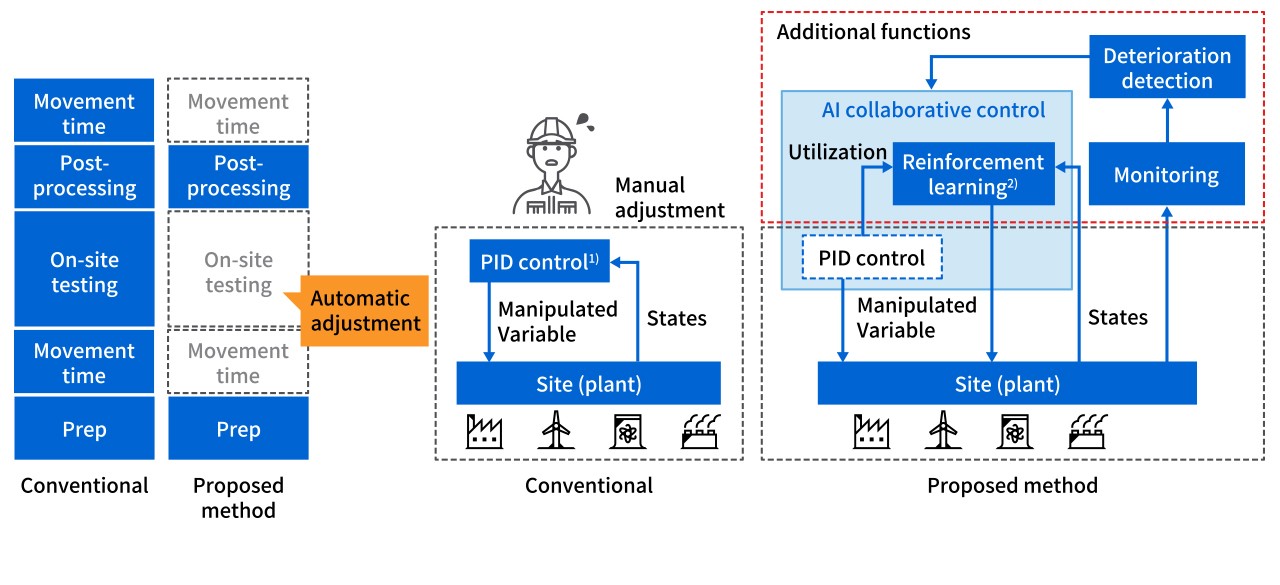 image: AI collaborative control for increasing efficiency of industrial controller adjustments