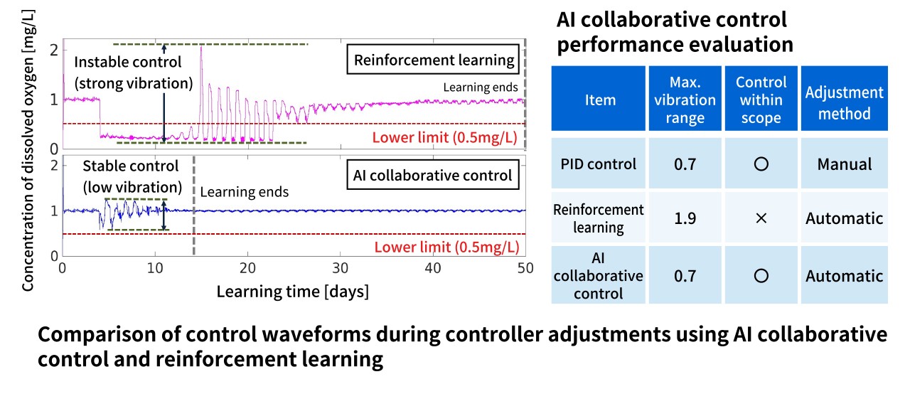 image: AI collaborative control for increasing efficiency of industrial controller adjustments