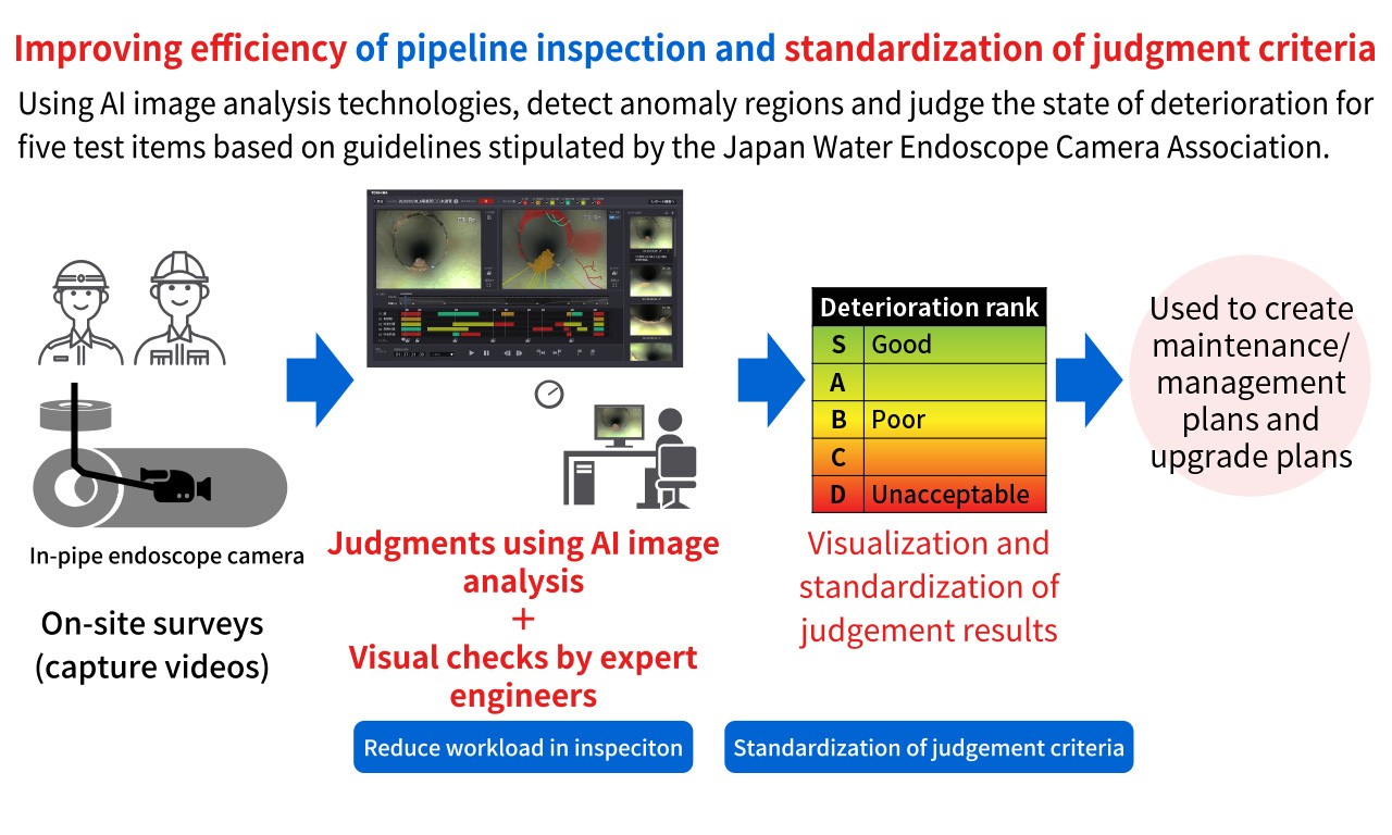 image: AI image analysis technologies for water pipeline inspection