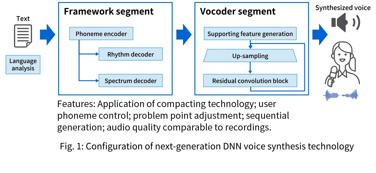 image: High-quality voice synthesis technology based on deep generative models