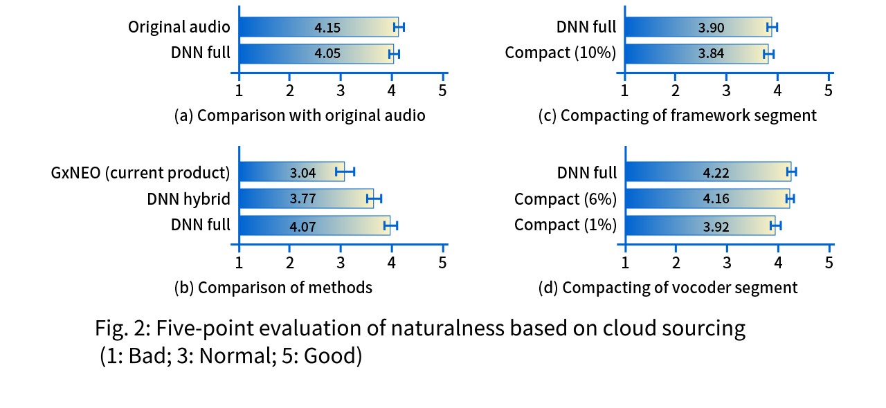 image: High-quality voice synthesis technology based on deep generative models