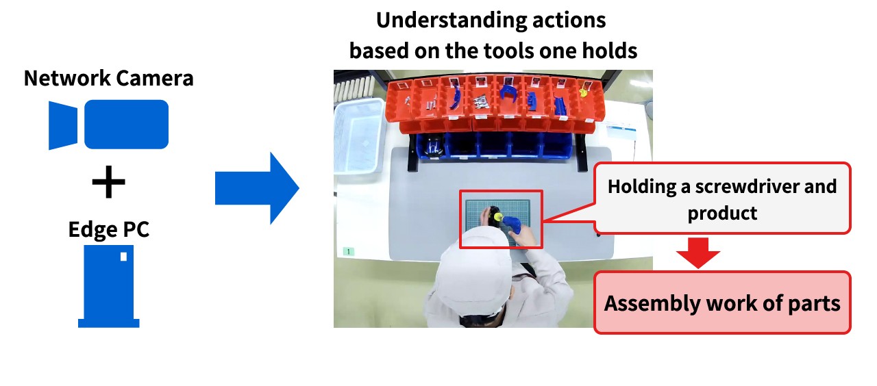 image: It is possible to recognize detailed work processes from the video and identify bottlenecks and mistakes in the work.