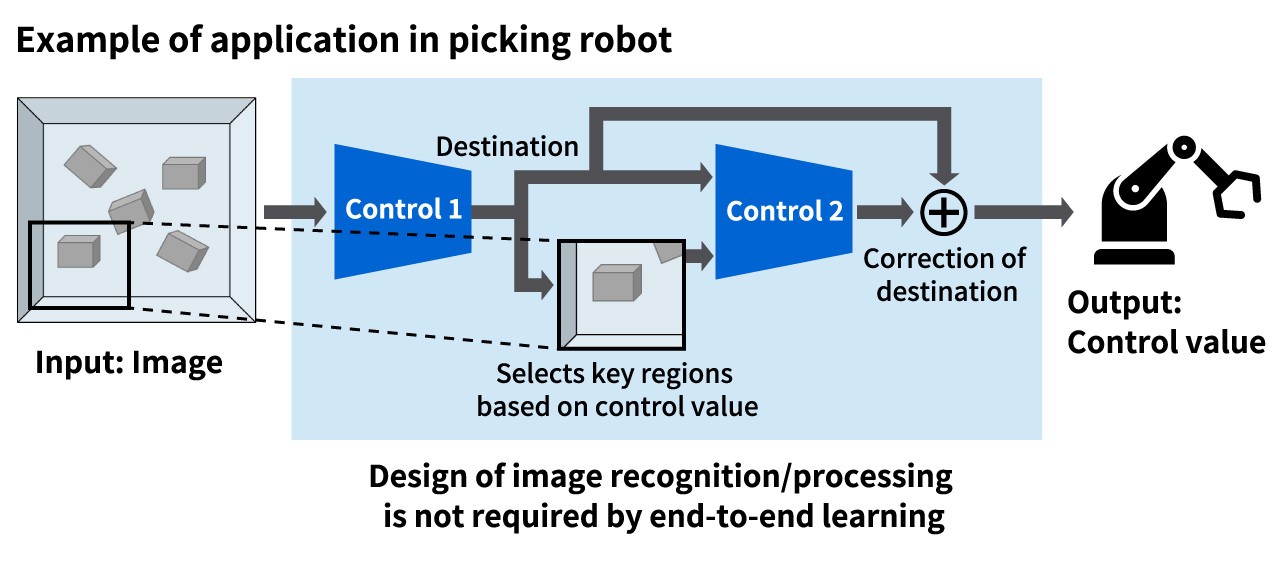 image: Reduces work in the application of controls and systems through end-to-end learning that does not require design of image recognition processing.