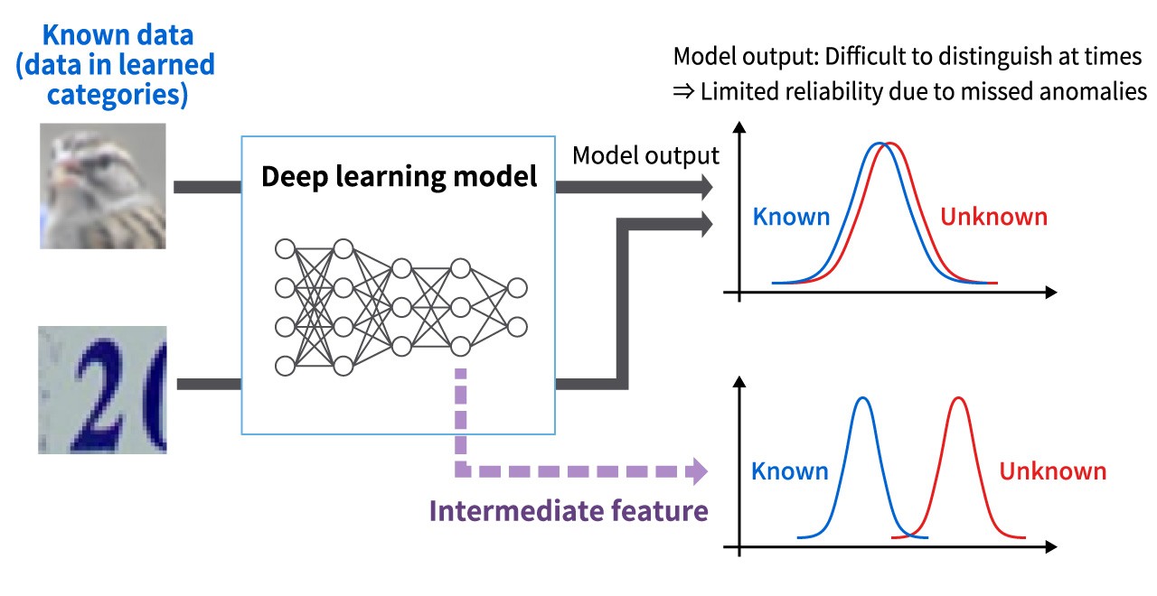 image: Accurately and memory-efficiently detects unknown data without reference to training data.