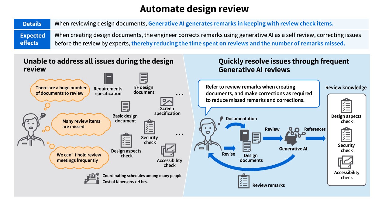 image3: Using software assets, generative AI increases the efficiency of software development.