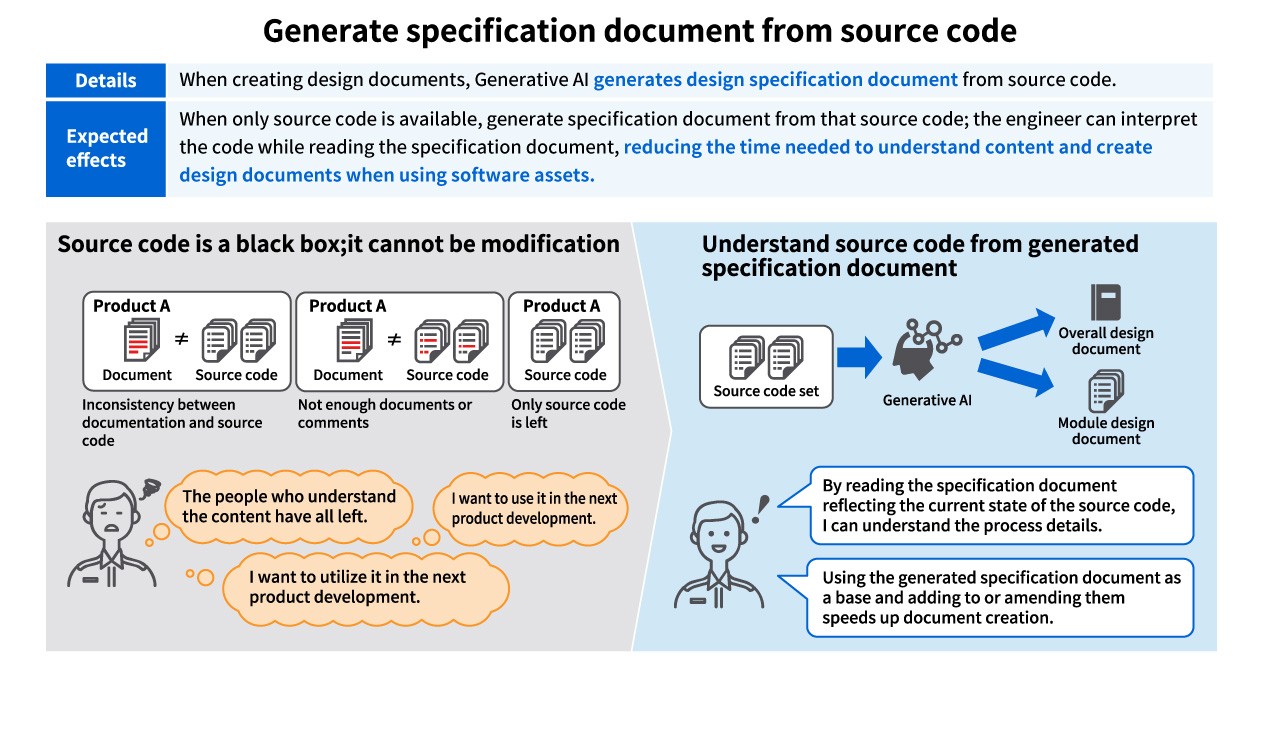 image2: Using software assets, generative AI increases the efficiency of software development.