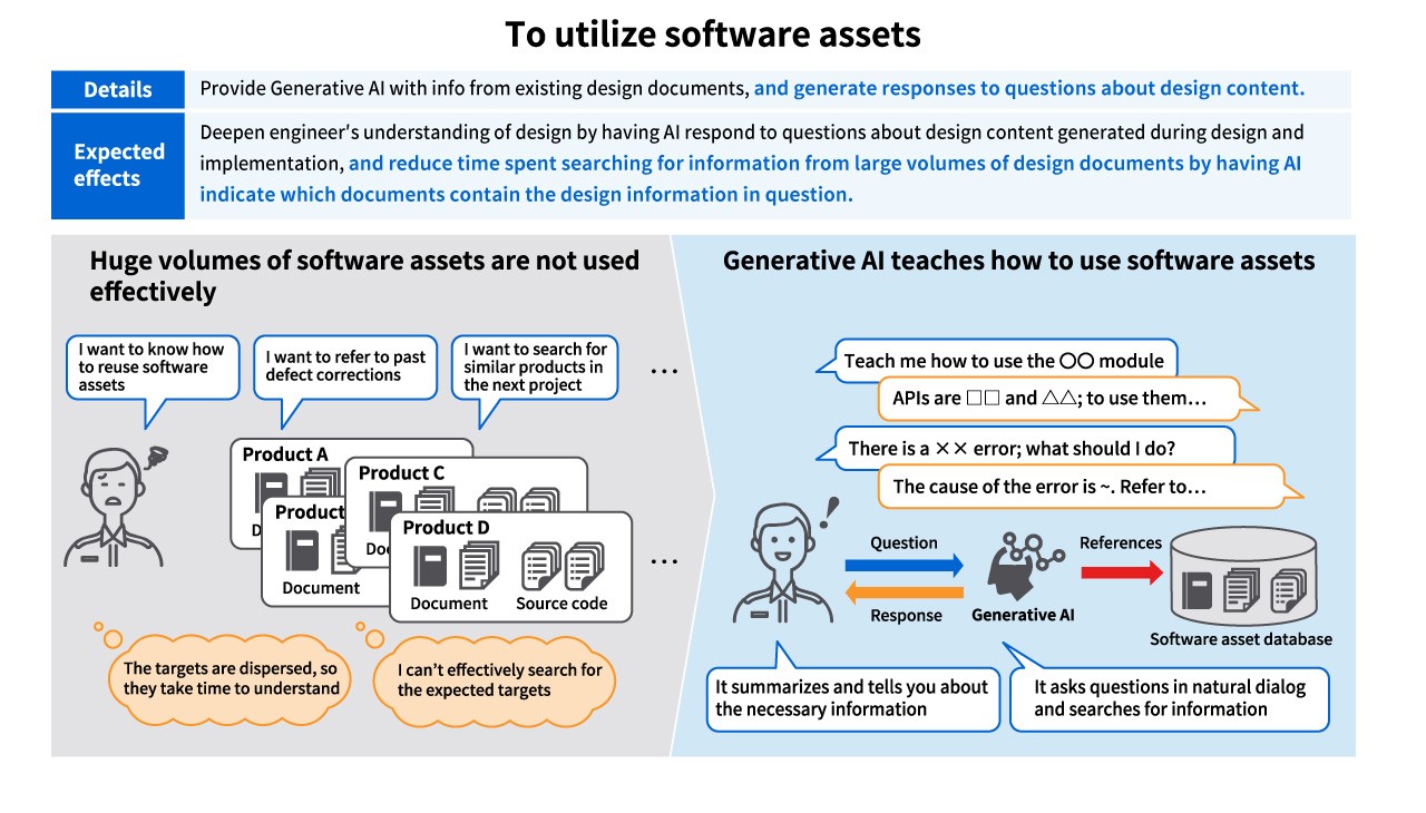 image4: Using software assets, generative AI increases the efficiency of software development.
