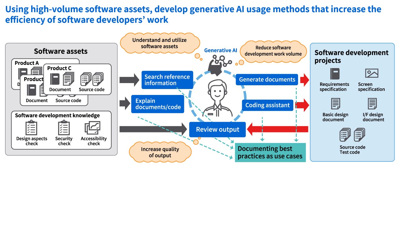 image1: Using software assets, generative AI increases the efficiency of software development.