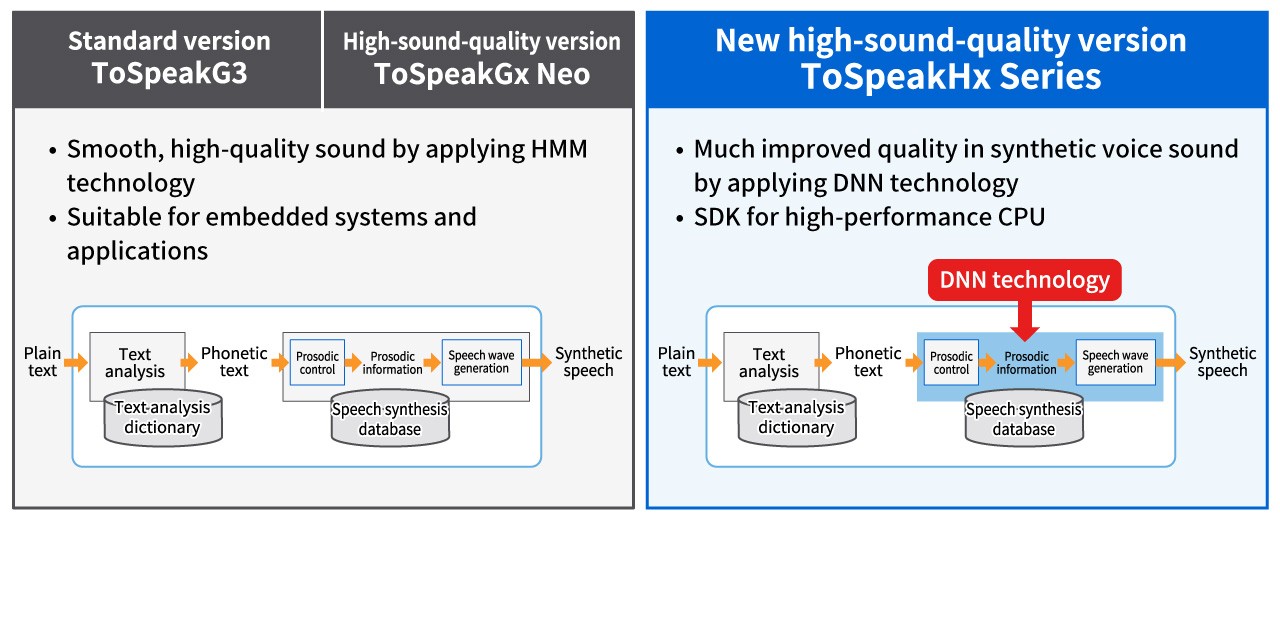 image1: RECAIUS™ Text-To-Speech middleware using DNN technology