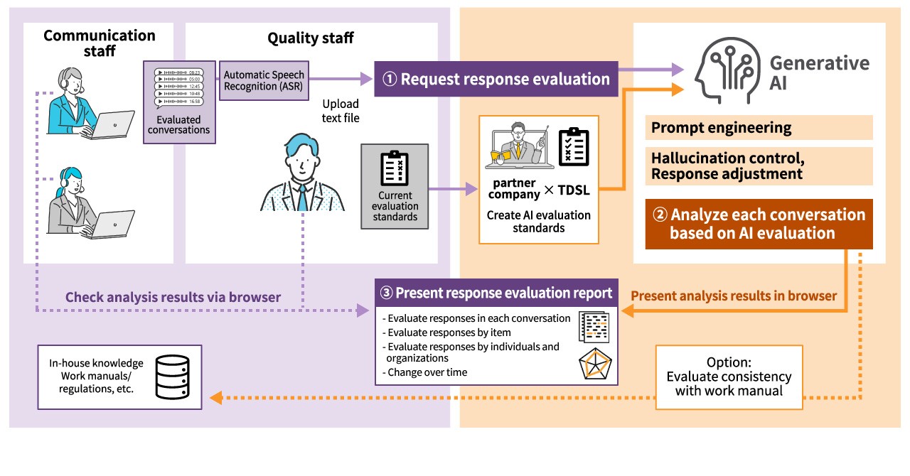 image1: Call center response quality evaluation using Gen AI