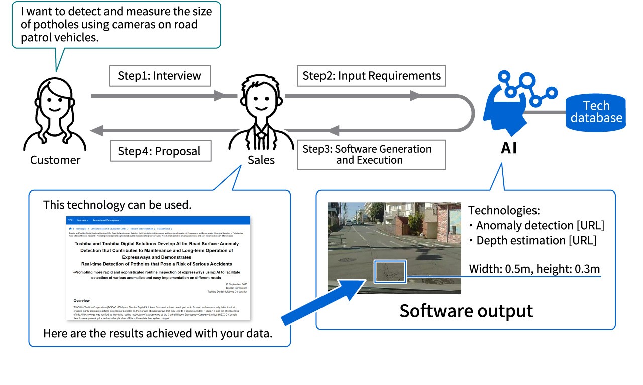 image1: AI Technology for Automatically Generating Software from Ambiguous Requirements through Dialogue