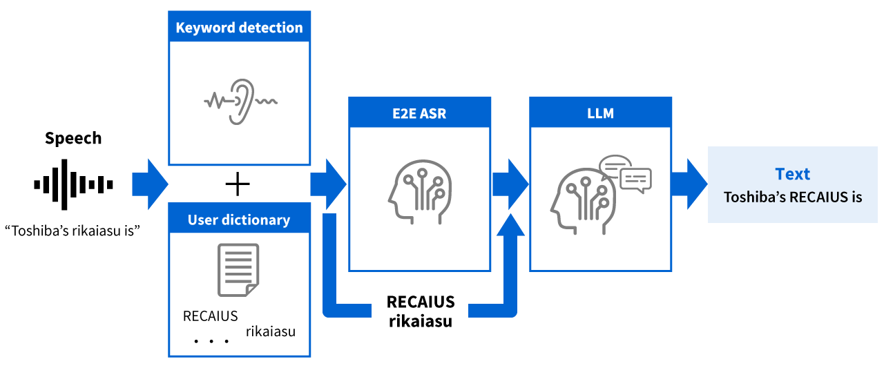 The image of speech recognition technology for domain-specific terms