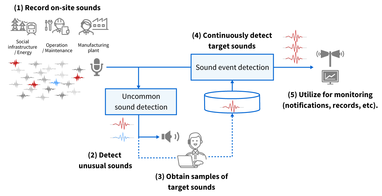 The image of Uncommon Sound Event Detection Technology