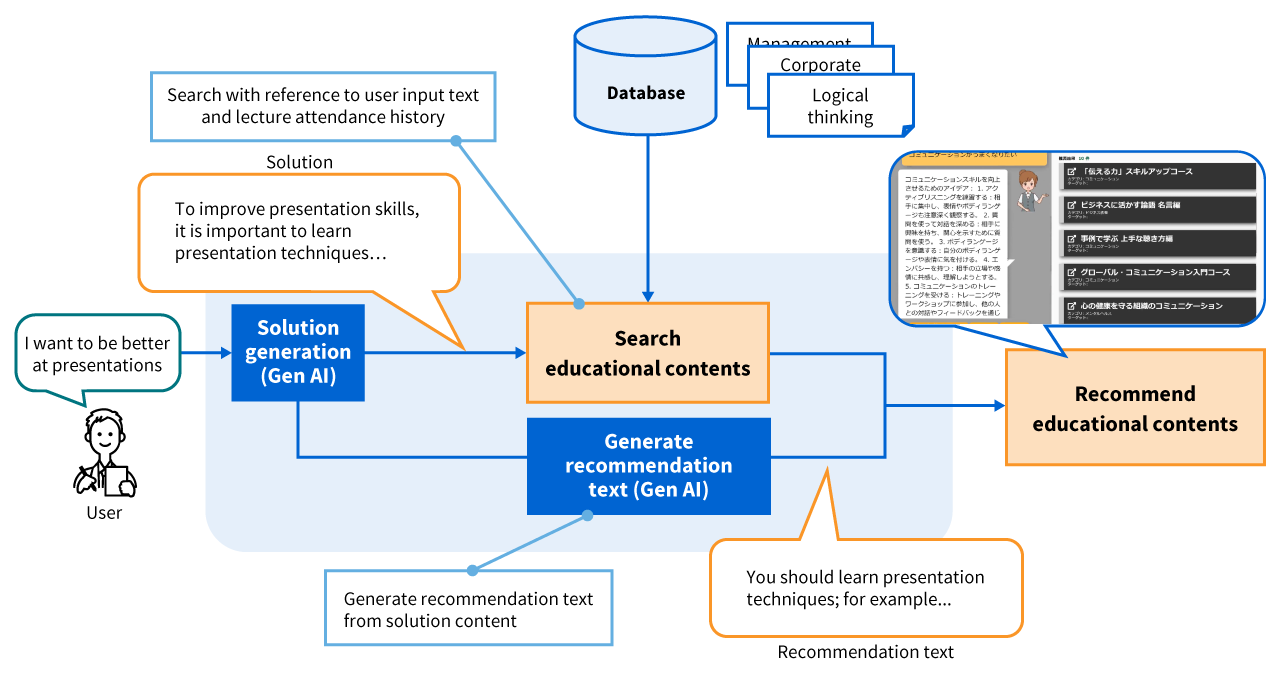 The image of Educational Content Recommendation Technology