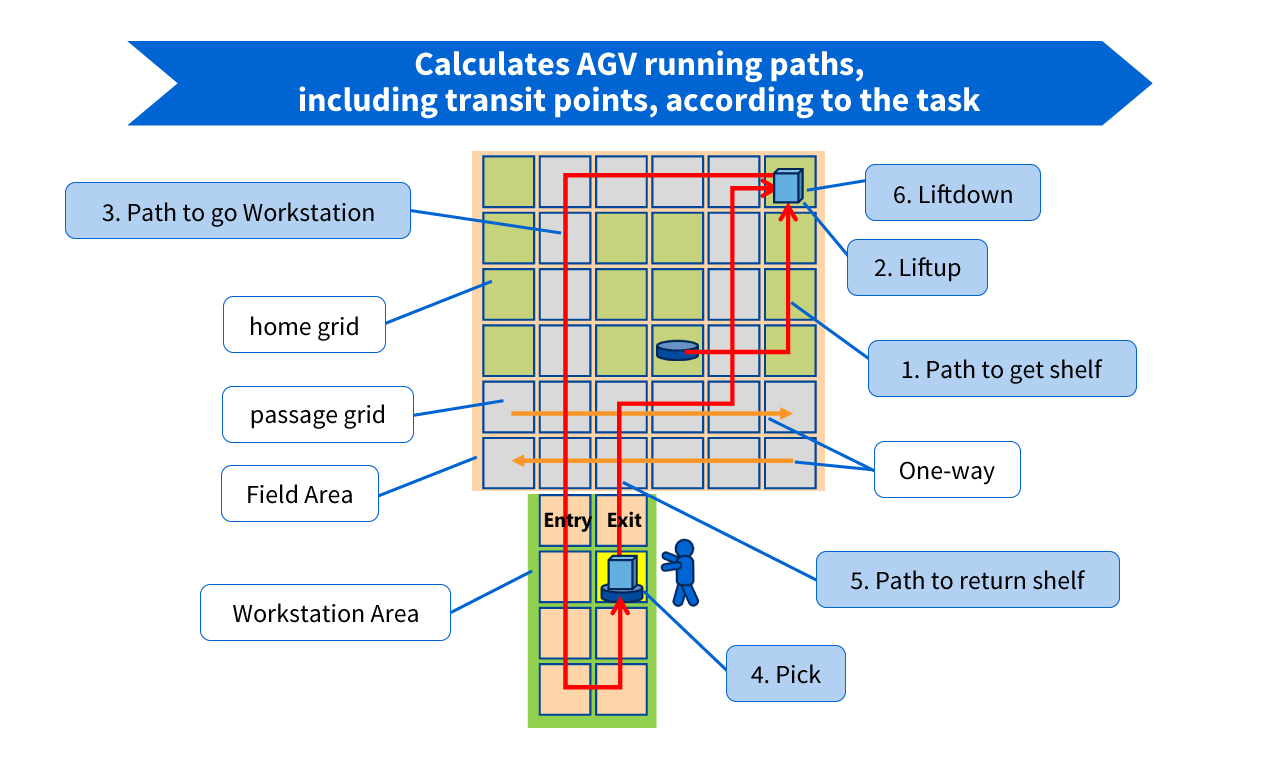 The image of Scalable path planning technology for multi-agents