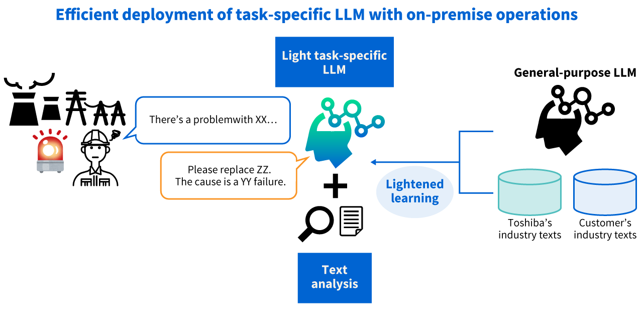 The image of On-premise generative AI technology specialized for business